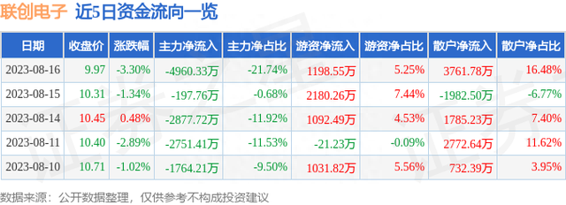 联创电子（002036）8月16日主力资金净卖出4960.33万元