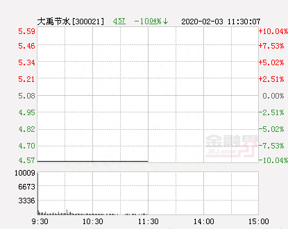 快讯：大禹节水跌停 报于4.57元