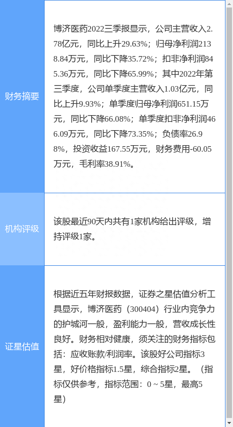 异动快报：博济医药（300404）11月11日10点40分触及涨停板