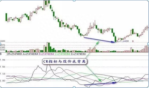 选股为什么要先看一眼“CR指标”顶级操盘手直言，一旦掌握，选股低买高卖不再是梦