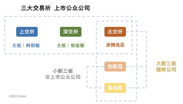 北交所的前世今生：老三板、新三板与北交所到底有何关系