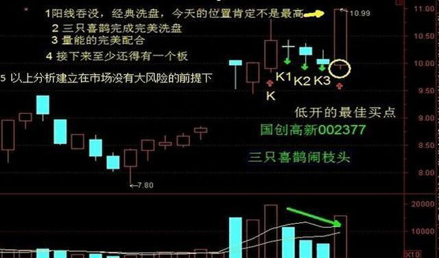 25年资深老股民穷尽一生研究出神秘战法：三只喜鹊闹枝头选股战法！后市不是涨停就是涨不停