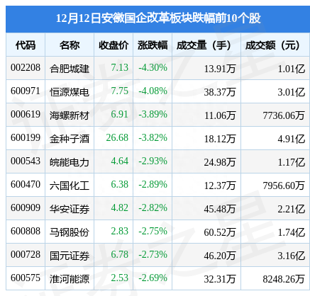 安徽国企改革板块12月12日跌1.87%，合肥城建领跌，主力资金净流出3.12亿元