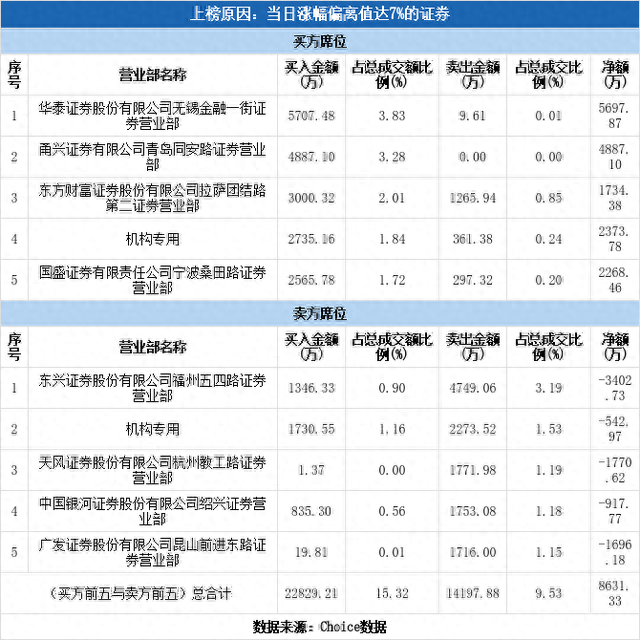 多主力现身龙虎榜，中通客车涨停（09-21）