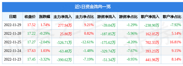 异动快报：嘉华股份（603182）11月30日13点0分触及涨停板