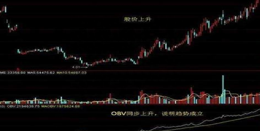 A股中最值得信任的指标——OBV，股价拉升前“OBV”都会出现这些特征，建议选股前都先看一遍