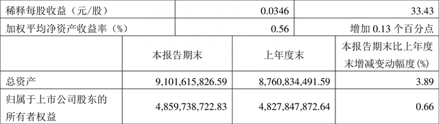 今创集团：2023年一季度净利润2714.08万元 同比增长32.39%