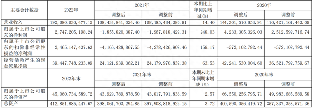 国电电力：2022年归母净利润28.25亿元 拟10派1元