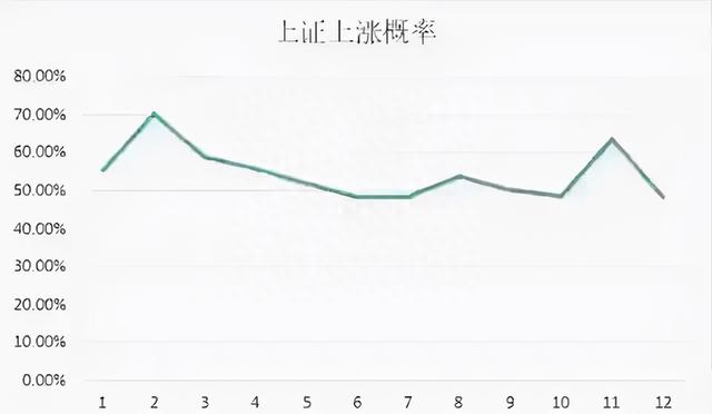 中国股市一年中，哪个月最容易上涨