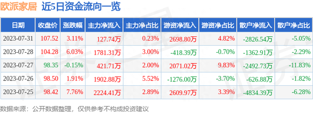 欧派家居（603833）7月31日主力资金净买入127.74万元