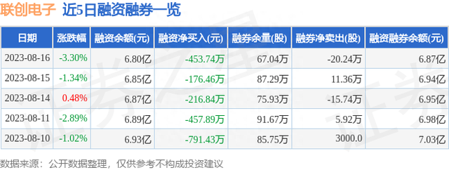 联创电子（002036）8月16日主力资金净卖出4960.33万元