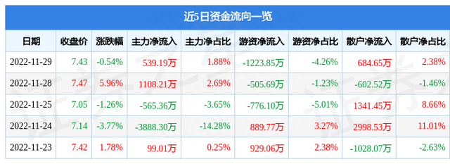 积成电子（002339）11月29日主力资金净买入539.19万元