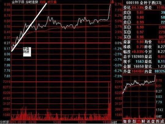 教你用最“笨”的方法从股市赚钱，死记“经典盘口暗语”，你的投资就成功了一半！