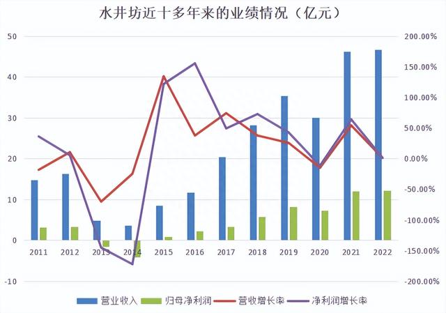 年薪850万元，水井坊留不住总经理