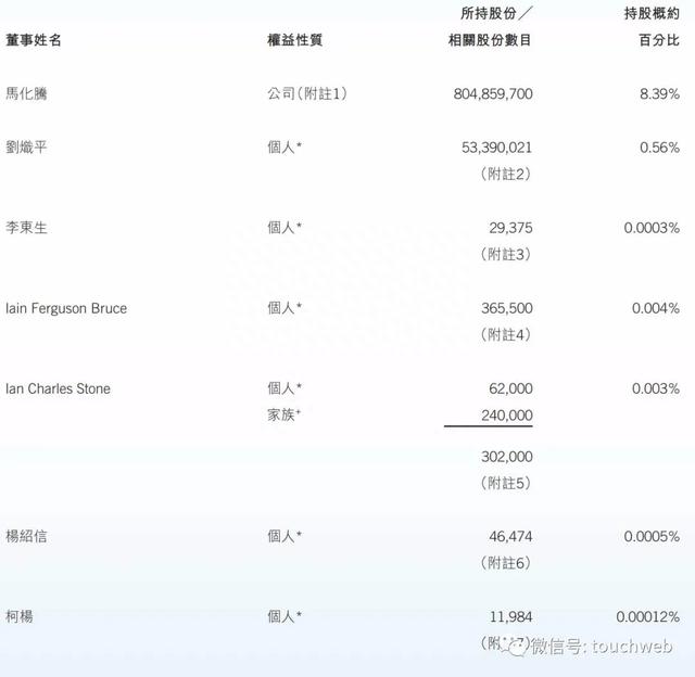 腾讯股权曝光：马化腾持股8.39% 刘炽平持股0.56%