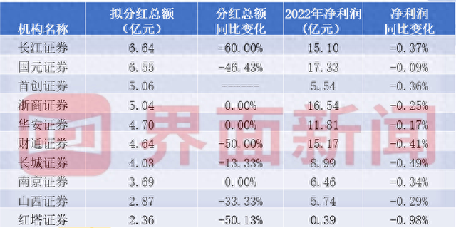 上市券商分红大PK！国泰君安每10股派现5.3元最阔绰，14家股息率高于一年定存利率