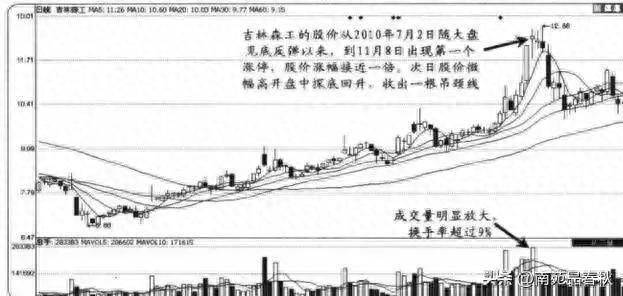 炒股看懂成交量‖预测主力动向，跟随主力吃肉喝汤