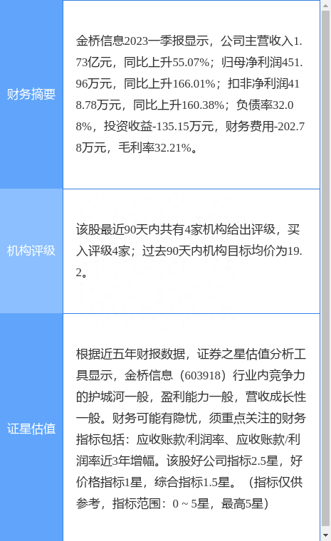 金桥信息涨10.01%，华鑫证券一个月前给出“买入”评级