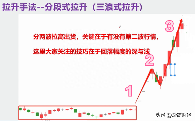 股市中，庄家的三种拉升手法，你知道吗