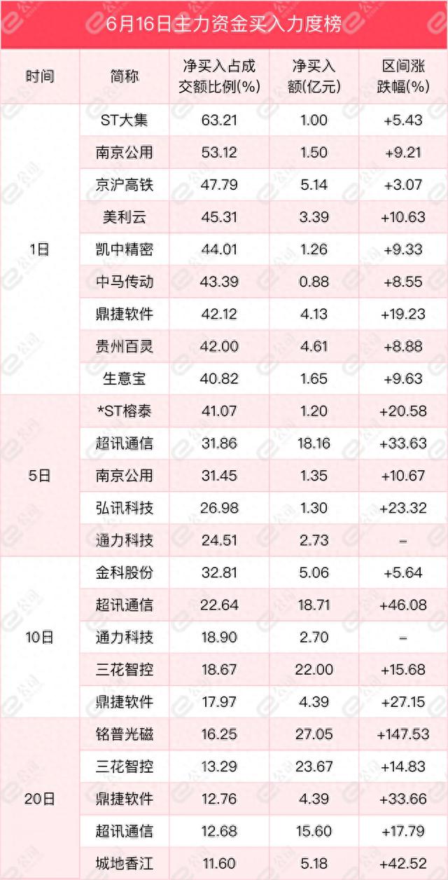 6月16日沪深两市主力资金净流入423.25亿元，加仓计算机、电子、传媒