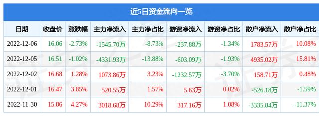 科远智慧（002380）12月6日主力资金净卖出1545.70万元