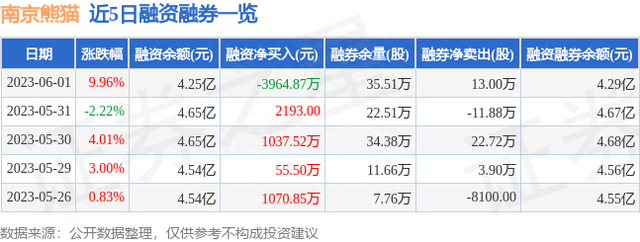 南京熊猫（600775）6月1日主力资金净买入6153.14万元