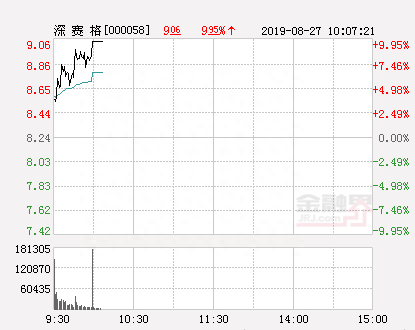 快讯：深赛格涨停 报于9.06元