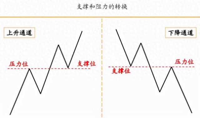 判断支撑和压力位的几种方法