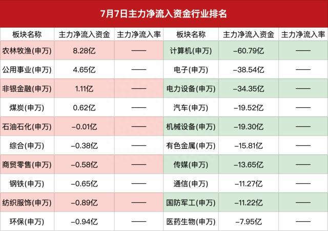 主力资金｜两市成交金额跌破8000亿，北向资金连续4日净卖出