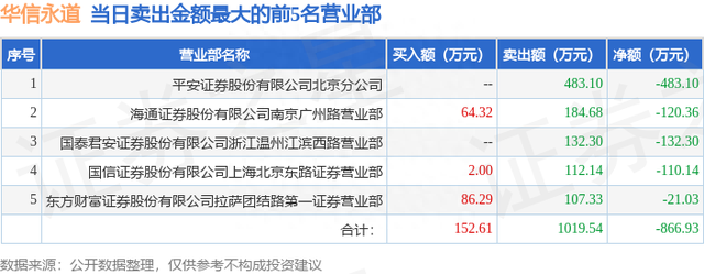 7月12日华信永道（837592）龙虎榜数据