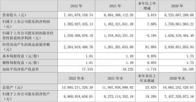 鱼跃医疗：2022年净利润同比增长7.60% 拟10派6元