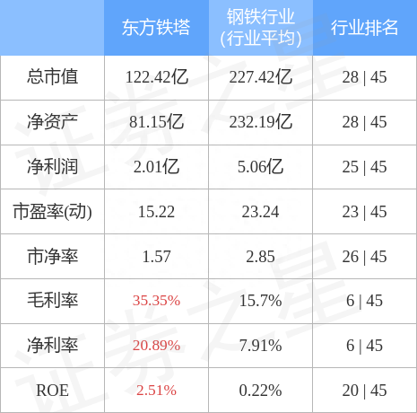 东方铁塔8月8日主力资金净卖出81.23万元