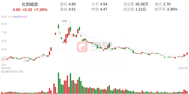 红阳能源涨幅达7.38%，股价4.80元