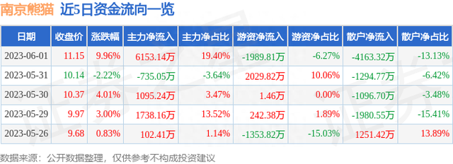 南京熊猫（600775）6月1日主力资金净买入6153.14万元