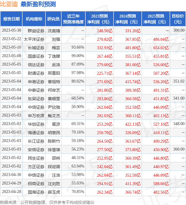 东吴证券：给予比亚迪买入评级，目标价位341.0元