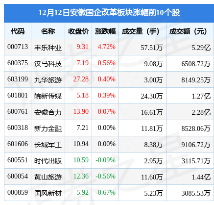 安徽国企改革板块12月12日跌1.87%，合肥城建领跌，主力资金净流出3.12亿元