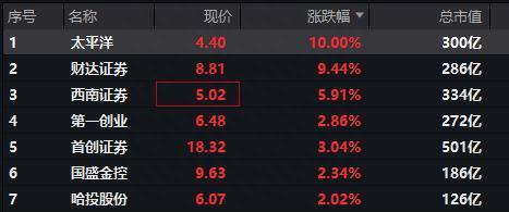 “牛归”信号“券业一哥”中信证券时隔三年涨停，意味着什么复盘此前三次涨停