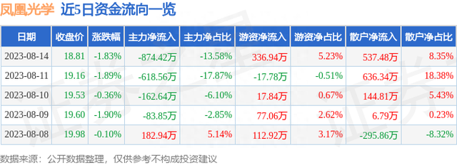 凤凰光学（600071）8月14日主力资金净卖出874.42万元