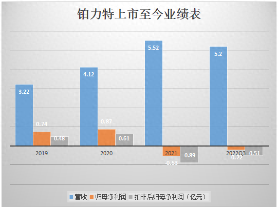 “圈钱”不断，科创板3D打印第一股铂力特在打什么算盘