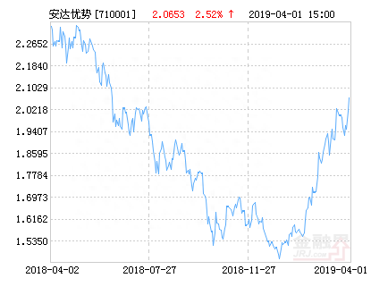 富安达优势成长混合基金最新净值涨幅达2.52%