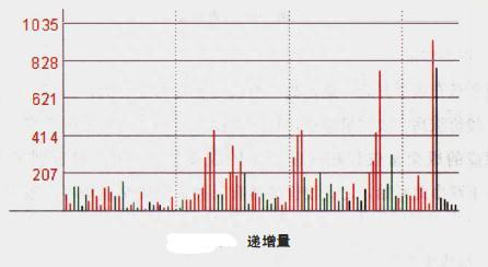 股票分时图成交量七大经典形态