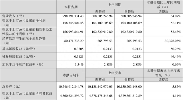 川恒股份：2023年一季度净利润1.58亿元 同比增长52.11%