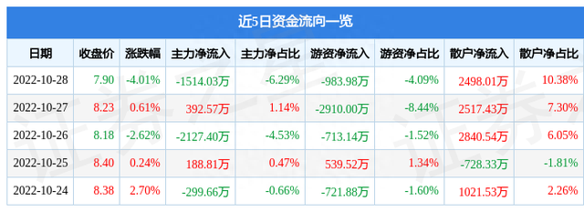 异动快报：赛轮轮胎（601058）10月31日9点58分触及涨停板