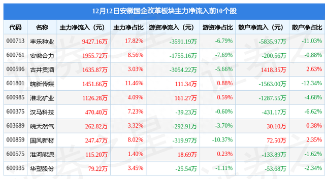 安徽国企改革板块12月12日跌1.87%，合肥城建领跌，主力资金净流出3.12亿元