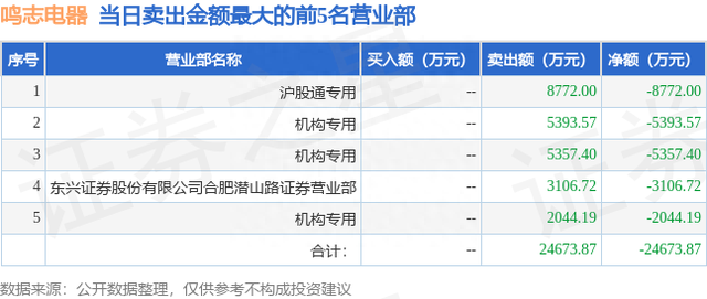 5月23日鸣志电器（603728）龙虎榜数据：游资章盟主上榜