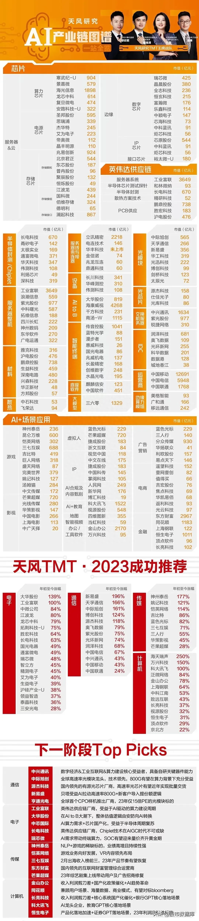 2023年数字中国（数据要素+数据资源+数据存储）产业链图谱