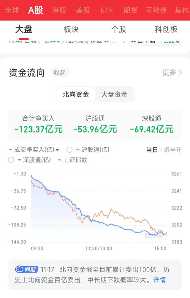 三万块回本路-炒股日志39：惨烈的一天，4600只个股下跌