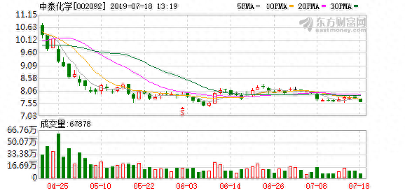多主力现身龙虎榜，中泰化学下跌7.99%（08-18）
