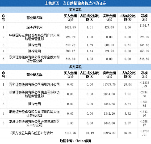 多主力现身龙虎榜，荣盛发展跌停（05-24）