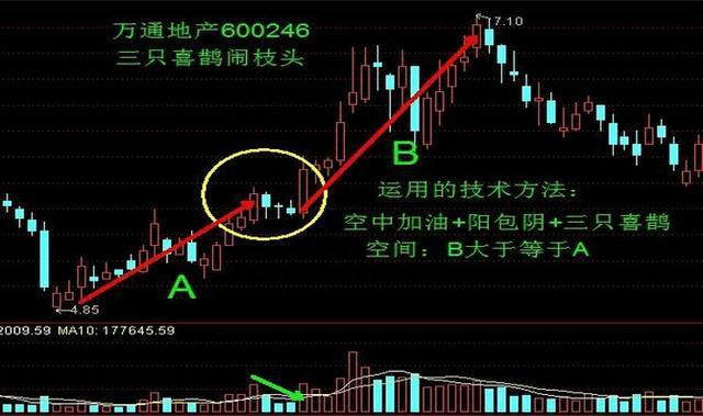 25年资深老股民穷尽一生研究出神秘战法：三只喜鹊闹枝头选股战法！后市不是涨停就是涨不停